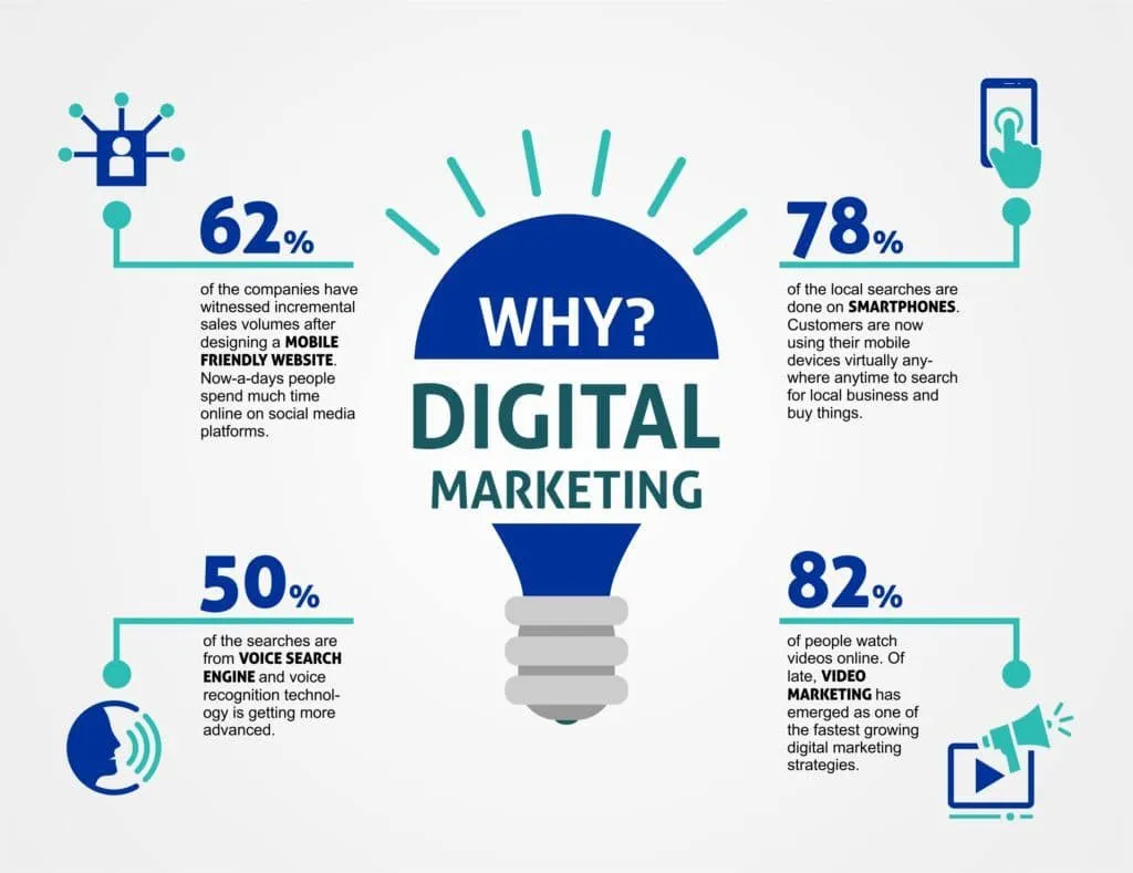 Why Digital Marketing